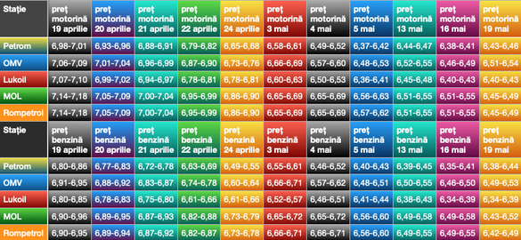 Evoluția prețurilor benzinei și motorinei în stațiile din capitală