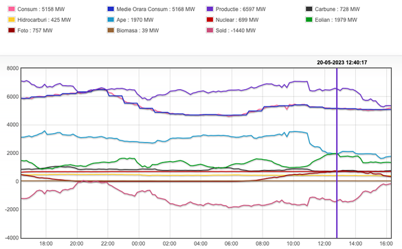 Evoluția producției, consumului și exportului de electricitate din ultimele 24 de ore