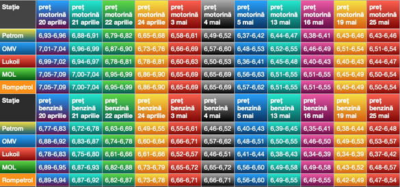 Evoluția prețurilor benzinei și motorinei în stațiile din capitală