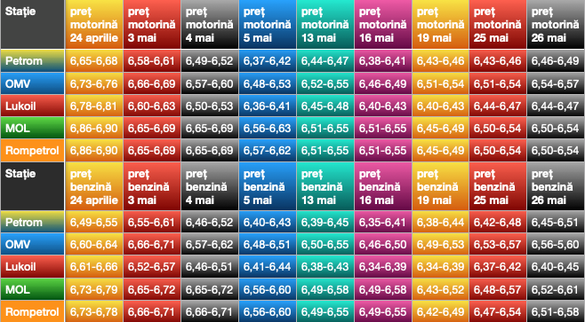 Evoluția prețurilor benzinei și motorinei în stațiile din capitală