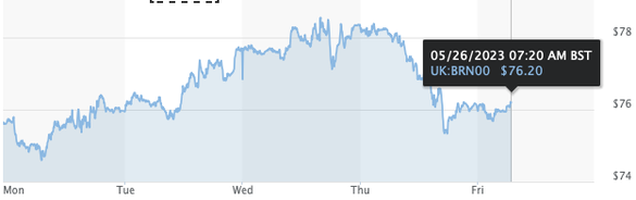 Evoluția cotațiilor Brent din ultima săptămână