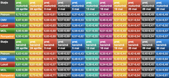 Evoluția prețurilor benzinei și motorinei în stațiile din capitală