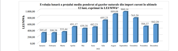 Gazprom România: Scumpirea galopantă a gazelor naturale i-a generat venituri cvadruple în 2022, însă geopolitica războiului i-a tăiat profitul cu 68% față de 2021