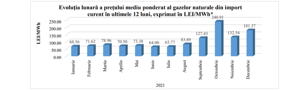 Evoluția prețului mediu al gazelor din import, 2022 față de 2021. Sursă: ANRE