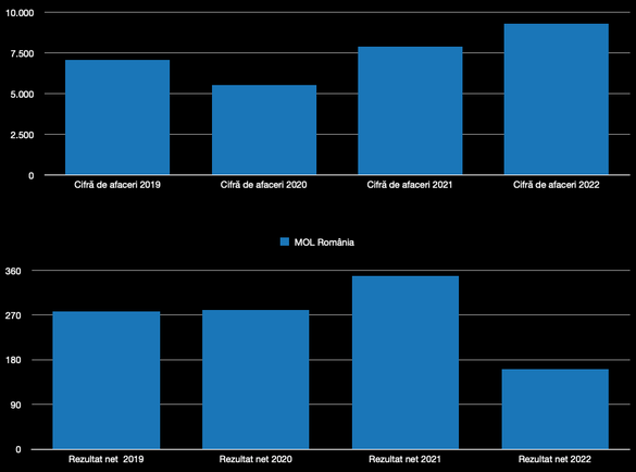 Evoluția cifrei de afaceri și a profitului net raportate de MOL în România în ultimii 4 ani
