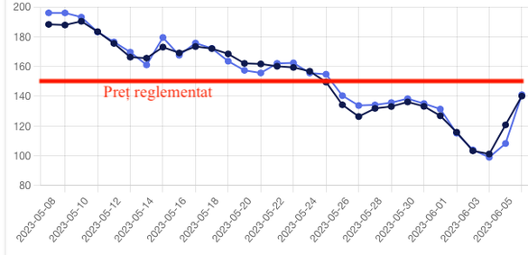 Evoluția prețurilor gazului pe cele 2 piețe spot (Intraday și PZU) operate de BRM