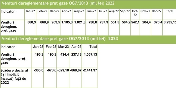 Evoluția încasărilor din impozitul pe dereglementarea prețului gazelor