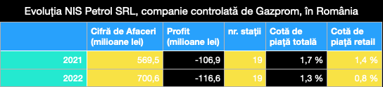 Compania care operează benzinăriile Gazprom în România și-a majorat pierderile și a scăzut la o cotă de sub 1% pe piața de retail 