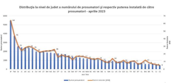 INFOGRAFICE Numărul prosumatorilor din România depășește 63.000