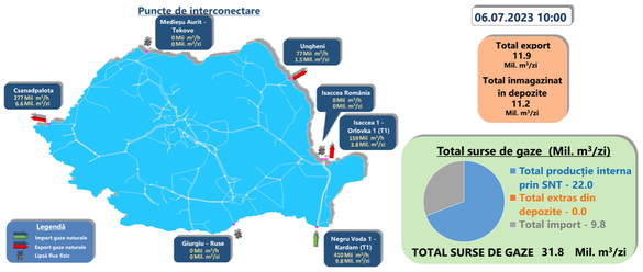 Importurile, exporturile, înmgazinările și producția internă de joi