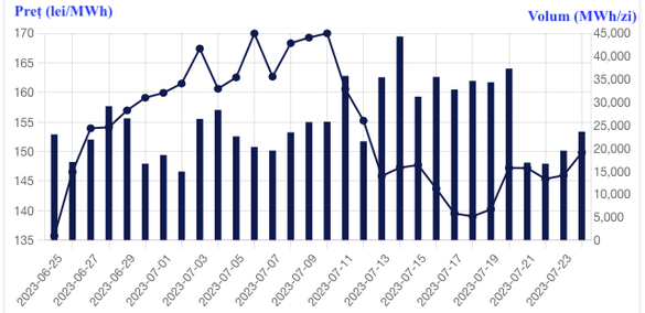 Evoluția prețurilor și volumelor spot din ultima lună de pe BRM