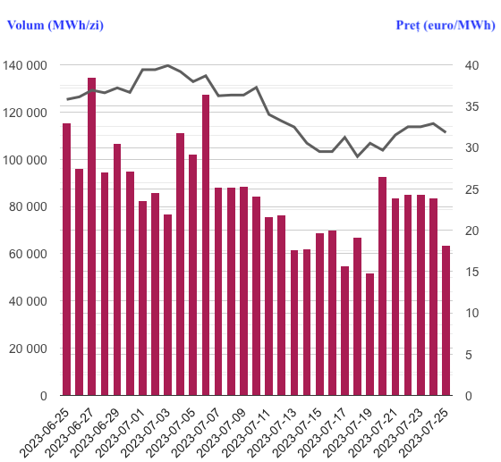 Evoluția prețurilor și volumelor spot din ultima lună de pe CEEGEX (Ungaria)