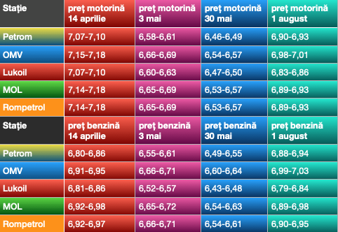 Evoluția prețurilor benzinei și motorinei în stațiile din capitală