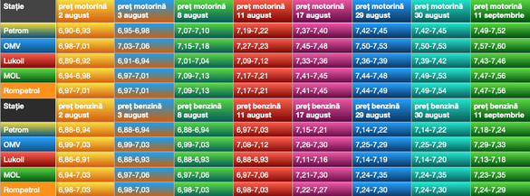 Evoluția prețurilor benzinei și motorinei în stațiile din capitală