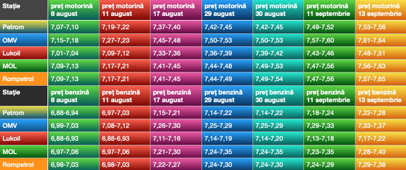 Evoluția prețurilor benzinei și motorinei în stațiile din capitală