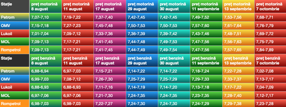 Evoluția prețurilor benzinei și motorinei în stațiile din capitală