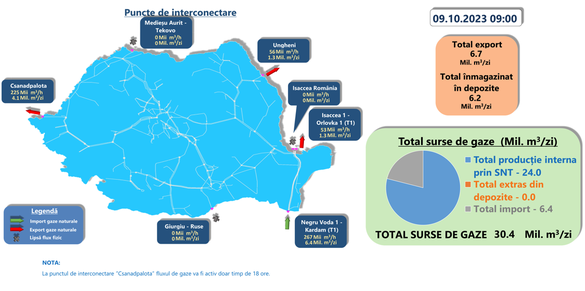 Producția internă, importurile, exporturile și înmgazinările de gaze din ziua de luni (Sursa: Transgaz)