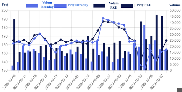 Evoluția prețurilor gazelor pe piețele spot (intraday și PZU) operate de BRM