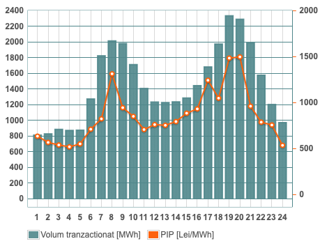 Prețurile și volumele tranzacționate pentru marți pe piața pentru ziua următoare (PZU), operată de OPCOM