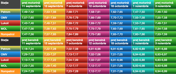 Evoluția prețurilor la carburanți în principalele stații din capitală