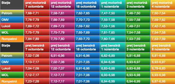 Evoluția prețurilor la carburanți în principalele stații din capitală