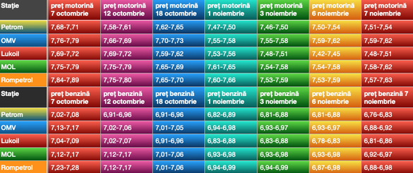 Evoluția prețurilor la carburanți în principalele stații din capitală