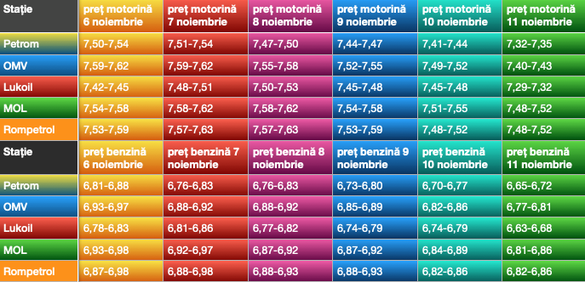 Evoluția prețurilor la carburanți în principalele stații din capitală