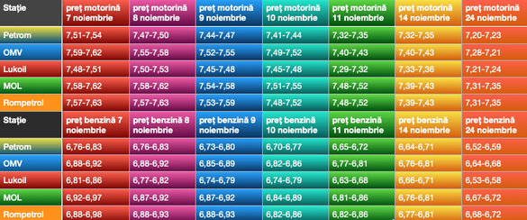 Evoluția prețurilor la carburanți în principalele stații din capitală