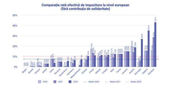 GRAFIC Industria românească de țiței și gaze: Suntem cei mai impozitați din Europa!