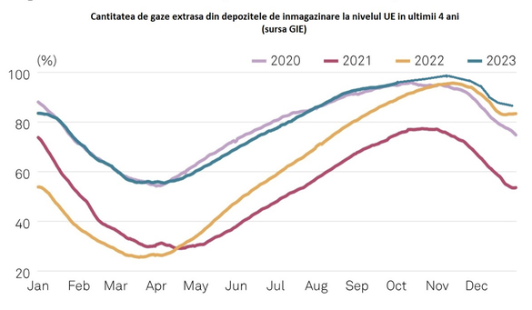 GRAFICE Analiză: Prețurile gazelor vor scădea puternic, însă consumatorii români nu vor profita 