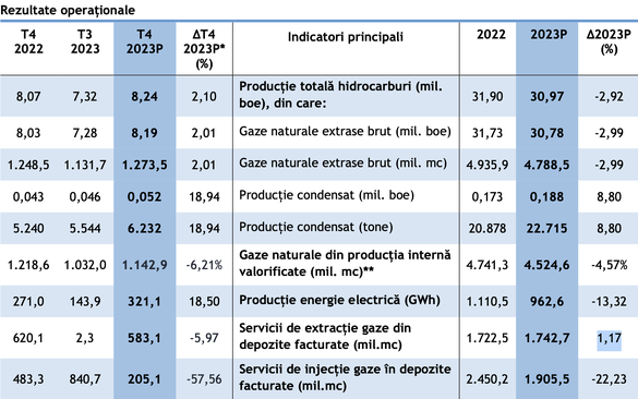 TABEL Producția Romgaz a scăzut cu 3% în 2023, cifră inferioară celei de 5% raportate de OMV Petrom 
