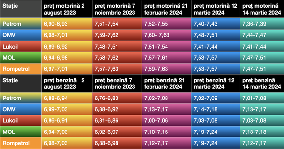 Evoluția prețurilor carburanților din ultimele 6 luni în stațiile din capitală