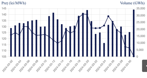 Evoluția prețurilor și volumelor tranzacționate în ultima lună pe piața pentru ziua următoare operată de BRM