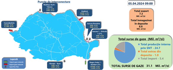 Exporturile, importurile, producția internă, înmagazinările și extragerile din depozite de vineri 5 aprilie (sursa: Transgaz)