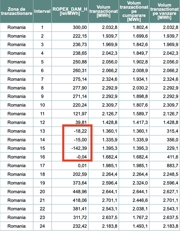 Prețurile orare ale energiei livrate mâine