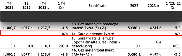 Volumul livrărilor de gaze de import ale Romgaz a fost nul în 2023