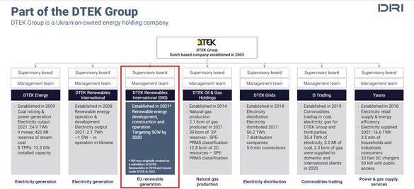 Structura grupului DTEK