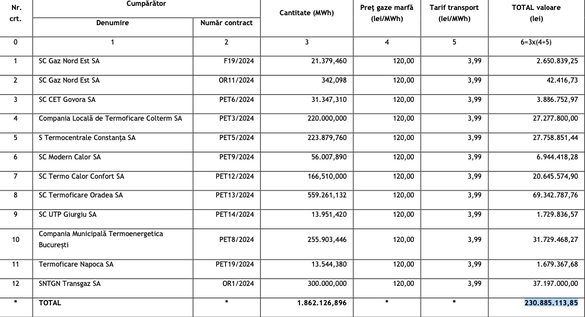Cantitățile și sumele care vor fi plătite ce companiile deținute de stat către Romgaz
