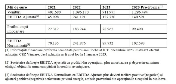 Datele lansării pe bursă a Premier Energy, operațiune anunțată de Profit.ro. Începe mâine, preț între 19-21,5 lei. DOCUMENTUL INTEGRAL