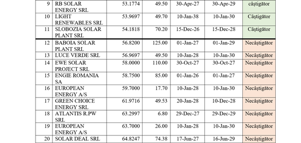 DOCUMENT Undă verde pentru una dintre cele mai mari capacități eoliene din România CONFIRMARE