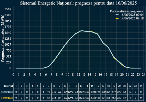Prognoza producției prosumatorilor de luni, potrivit Transelectrica Prognoza producției prosumatorilor de luni, potrivit Transelectrica
