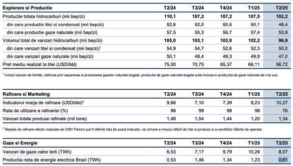 TABEL Producția de gaze și țiței a OMV Petrom a scăzut cu peste 7%