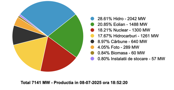 Stocarea în baterii, scutită de la plata tarifelor de sistem și de distribuție pentru energia reintrodusă în rețea
