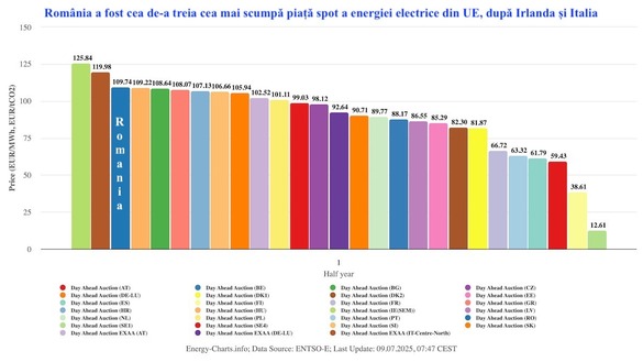 GRAFICE România a încheiat primul semestru pe locul al treilea în topul celor mai scumpe piețe de energie din UE, ca și anul trecut. Energia spot, mai ieftină decât cea la termen