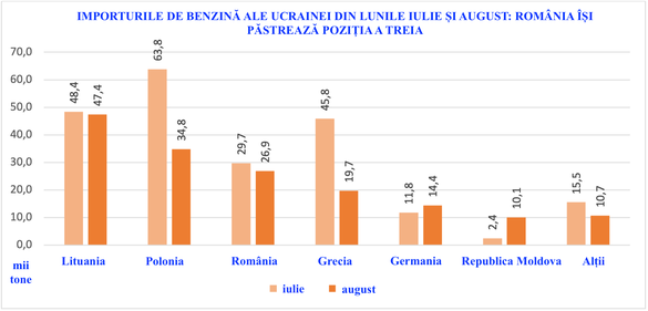România își păstrează locul al treilea în topul furnizorilor de benzină ai Ucrainei, după ce trei ani la rând a ocupat prima poziție