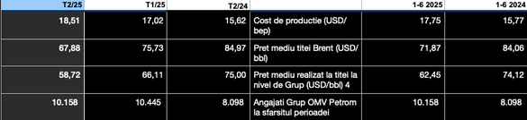 Evoluția prețului petrolului Brent, al celui realizat de OMV Petrom, a costurilor de producție și a numărului de angajați Evoluția prețului petrolului Brent, al celui realizat de OMV Petrom, a costurilor de producție și a numărului de angajați