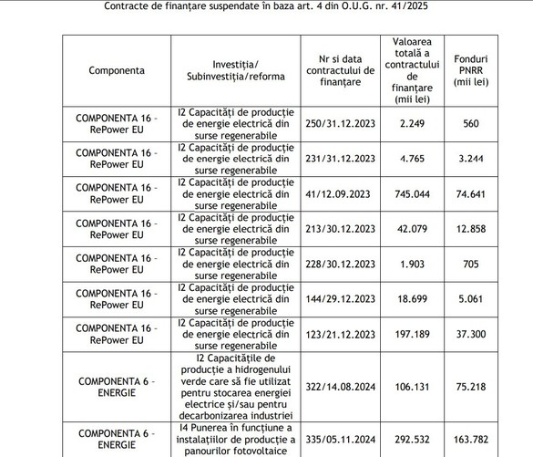 Sursă: SGG Sursă: SGG