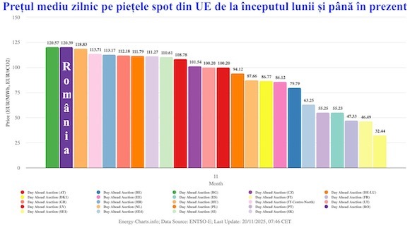 România a fost miercuri cea mai scumpă piață de energie din UE - GRAFICE