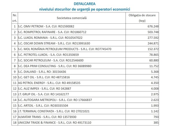 Anexa nr. 2 la Ordinul Ministrului Energiei nr. 622/2025 privind stabilirea nivelului stocurilor minime și aprobarea modului de calcul al stocurilor de urgență pentru țiței și/sau produse petroliere a căror constituire revine titularilor obligațiilor de stocare în vederea menținerii acestora în perioada 1 iulie 2025-30 iunie 2026 Anexa nr. 2 la Ordinul Ministrului Energiei nr. 622/2025 privind stabilirea nivelului stocurilor minime și aprobarea modului de calcul al stocurilor de urgență pentru țiței și/sau produse petroliere a căror constituire revine titularilor obligațiilor de stocare în vederea menținerii acestora în perioada 1 iulie 2025-30 iunie 2026