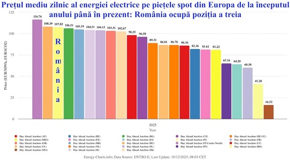 GRAFICE România - printre cele mai scumpe piețe de energie din UE, chiar dacă în noiembrie prețurile spot nu au mai crescut